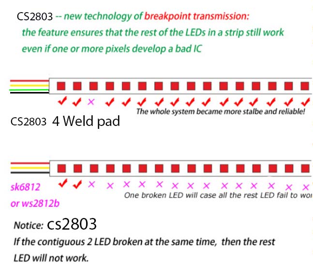 cs2803 led strip